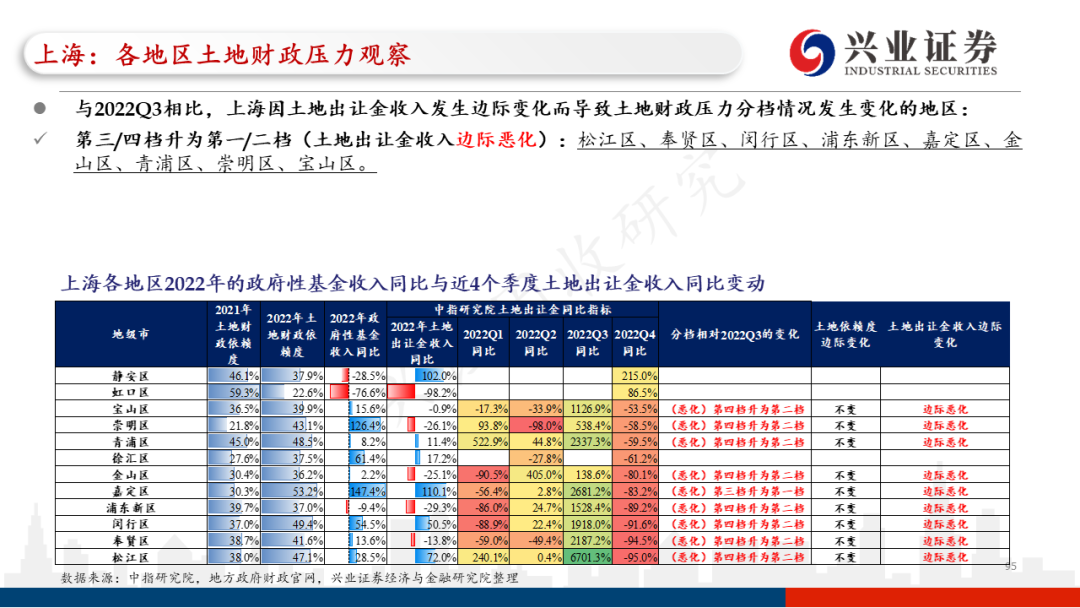 【兴证固收.信用】各地区土地财政压力触底了吗?——地级市维度跟踪