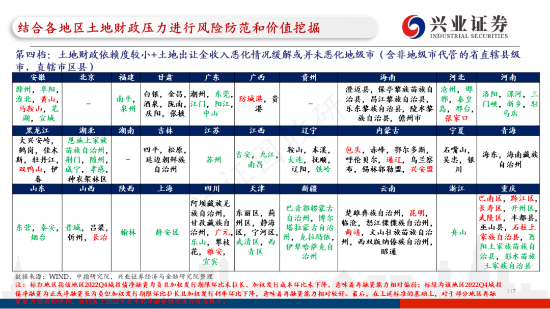 【兴证固收.信用】各地区土地财政压力触底了吗?——地级市维度跟踪
