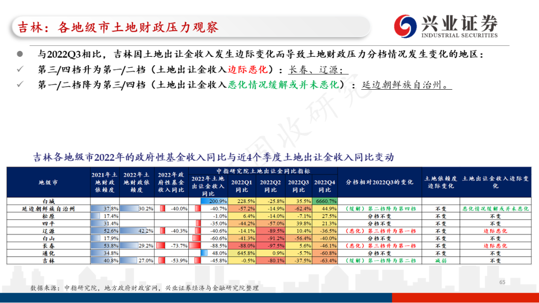 【兴证固收.信用】各地区土地财政压力触底了吗?——地级市维度跟踪