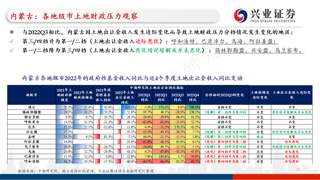 【兴证固收.信用】各地区土地财政压力触底了吗?——地级市维度跟踪