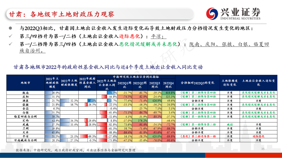 【兴证固收.信用】各地区土地财政压力触底了吗?——地级市维度跟踪