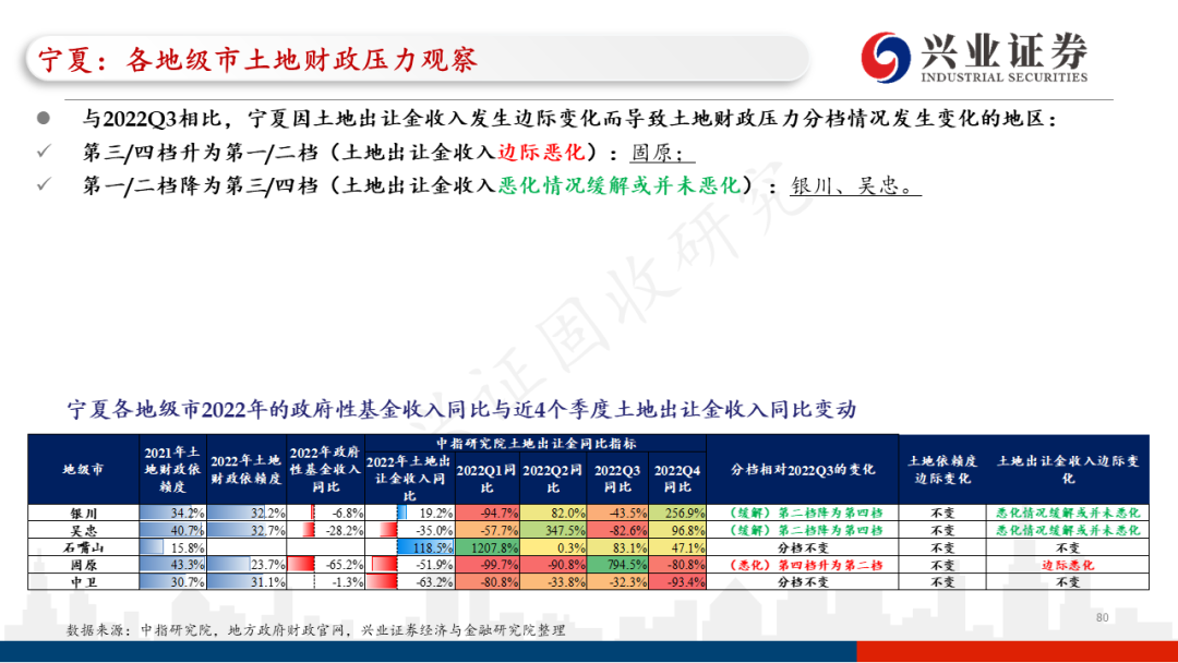 【兴证固收.信用】各地区土地财政压力触底了吗?——地级市维度跟踪