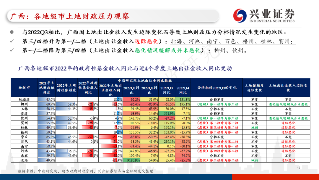 【兴证固收.信用】各地区土地财政压力触底了吗?——地级市维度跟踪
