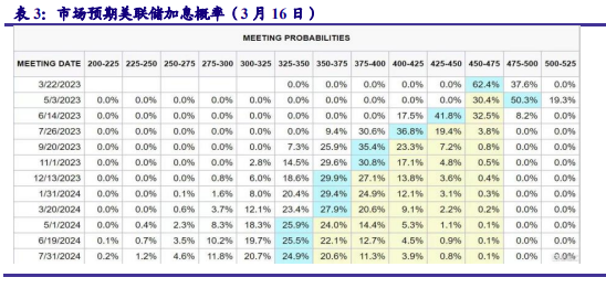 【银河FICC&固收】大类资产与金融市场监测周报20230316:国际银行业风波发酵,国内数据密集出台