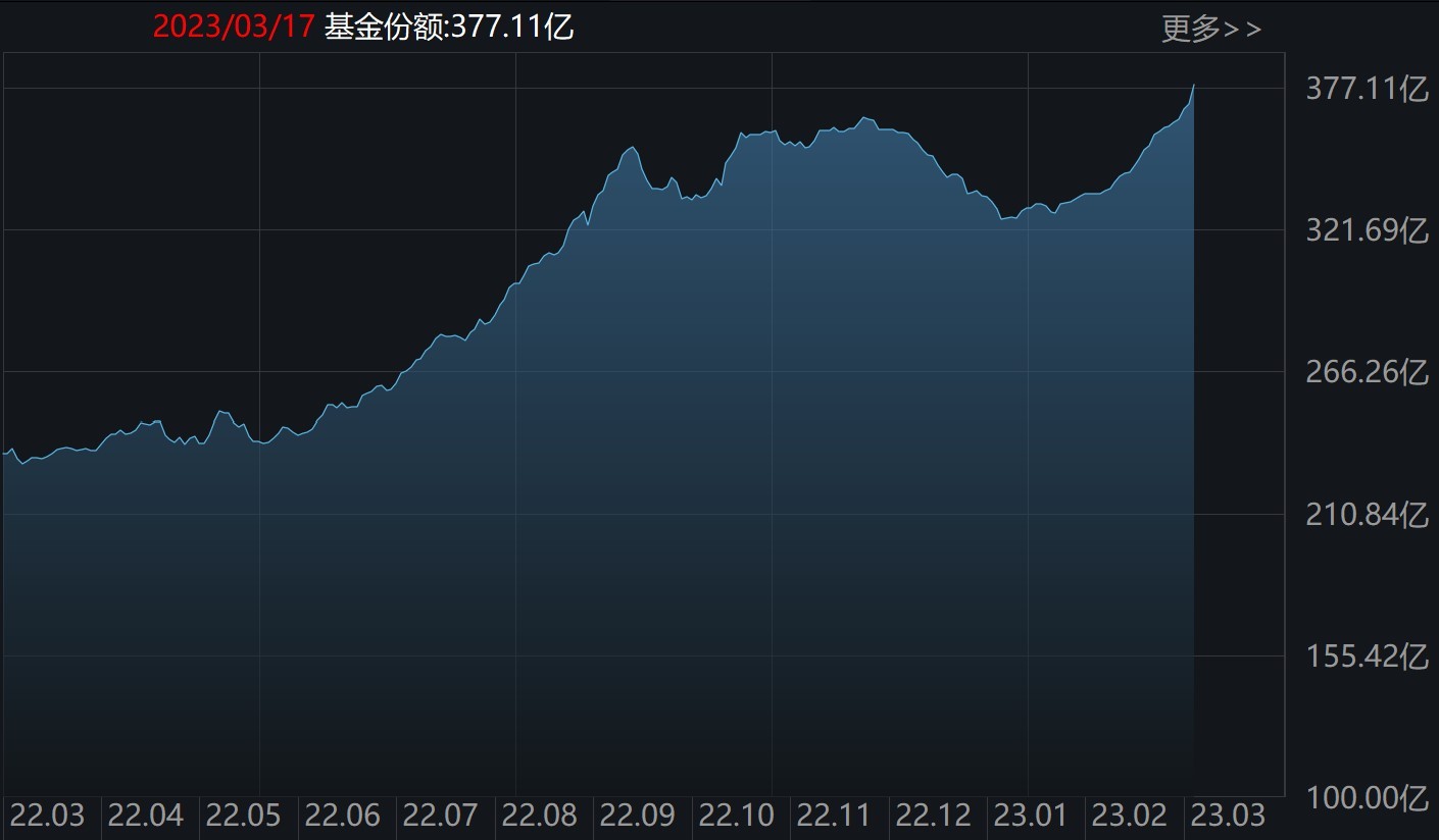 醫療ETF(512170)份額變化