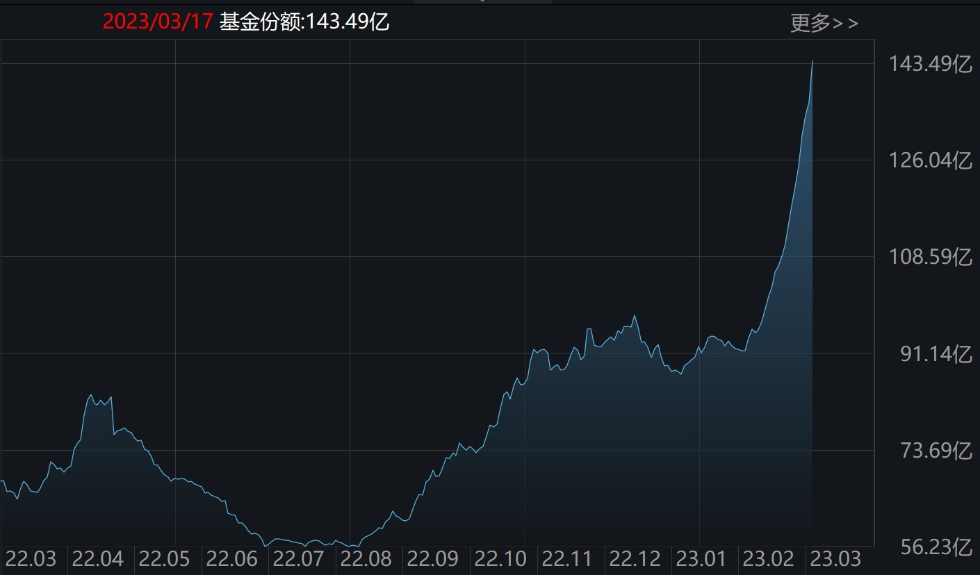 創業板ETF(159915)份額變化
