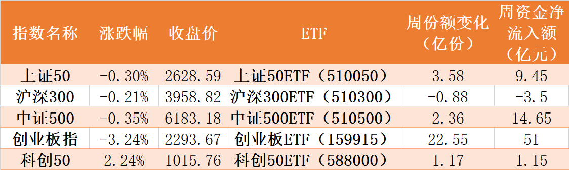 本週主要股指以及相關ETF表現
