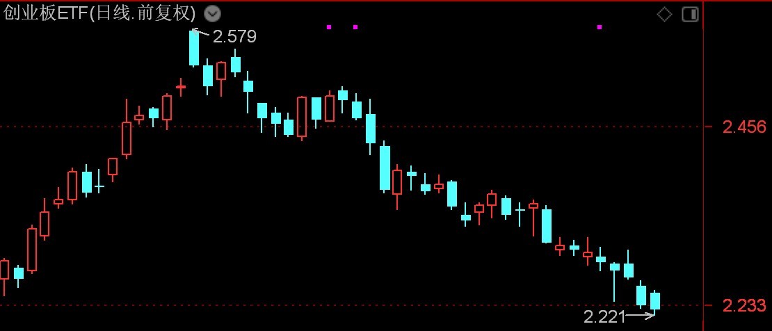 創業板ETF(159915)開年來走勢