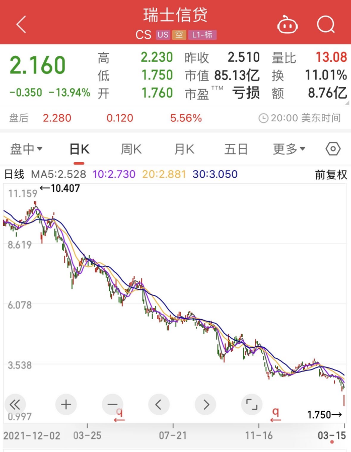 瑞信,跌成了瑞幸