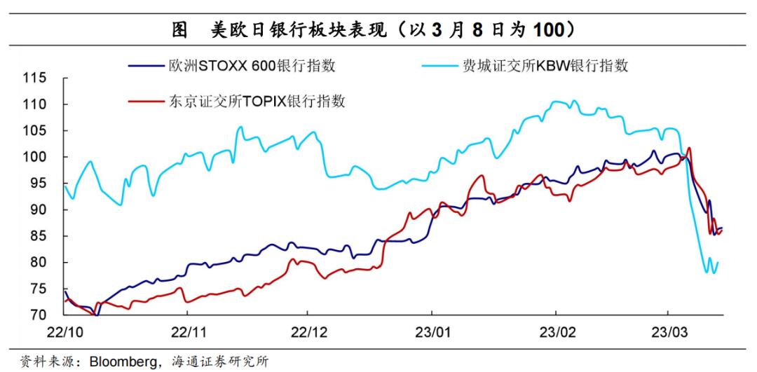 海通梁中华：风险消除了吗？——对海外中小银行风险的定量测算