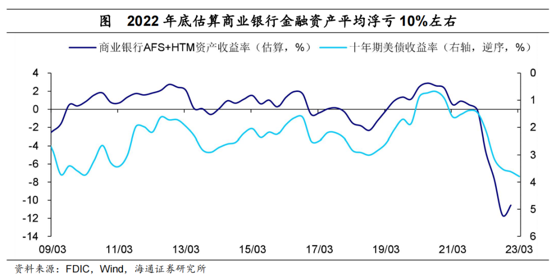 海通梁中华：风险消除了吗？——对海外中小银行风险的定量测算