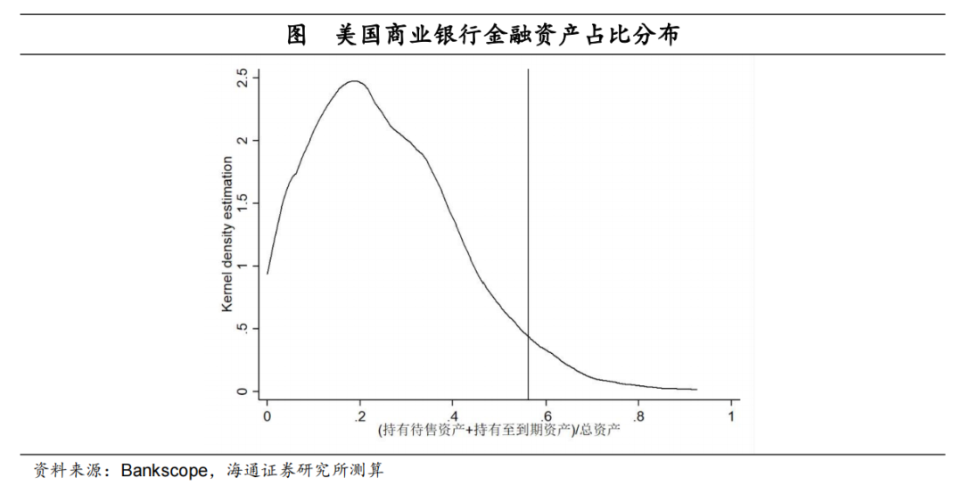 海通梁中华：风险消除了吗？——对海外中小银行风险的定量测算