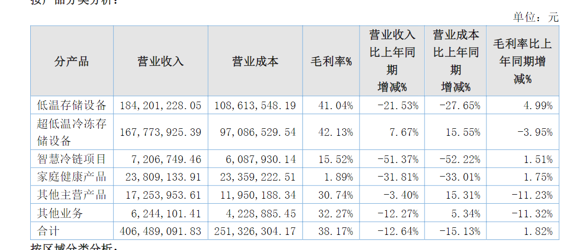 图片来源:2022年年报截图