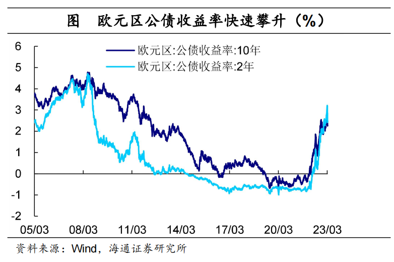 海通梁中华：风险消除了吗？——对海外中小银行风险的定量测算