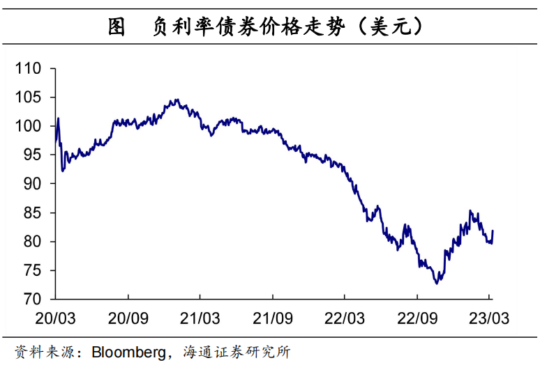 海通梁中华：风险消除了吗？——对海外中小银行风险的定量测算
