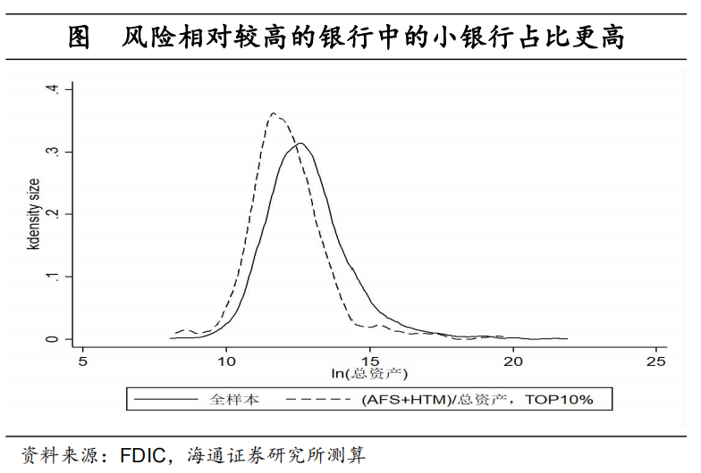 海通梁中华：风险消除了吗？——对海外中小银行风险的定量测算