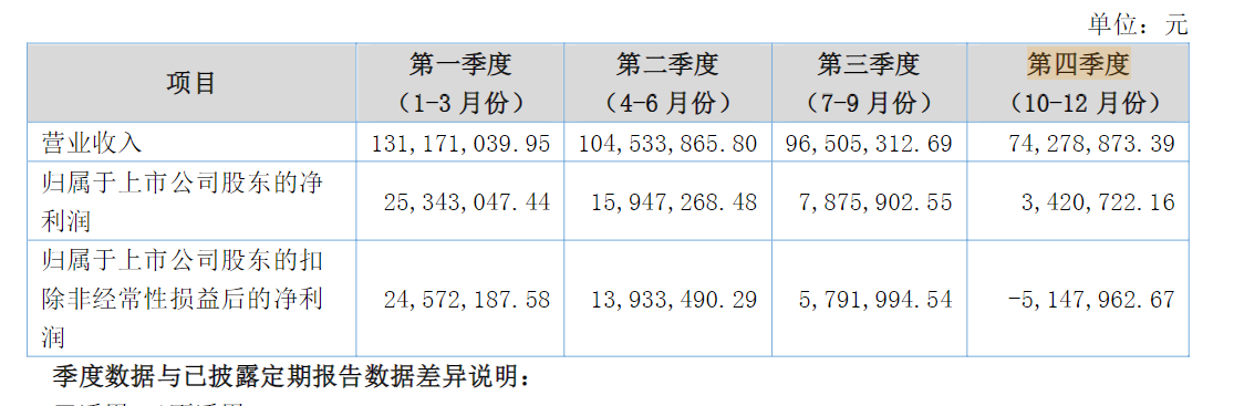 图片来源:2022年年报截图