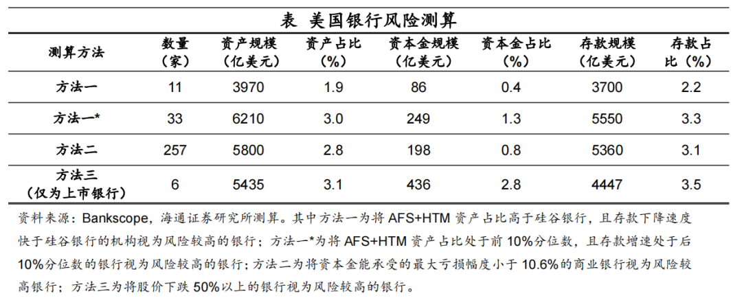 海通梁中华：风险消除了吗？——对海外中小银行风险的定量测算