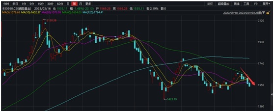急了急了！涨爆的都是没买的，两大重仓方向却全线调整，偏股基金开始主动调仓