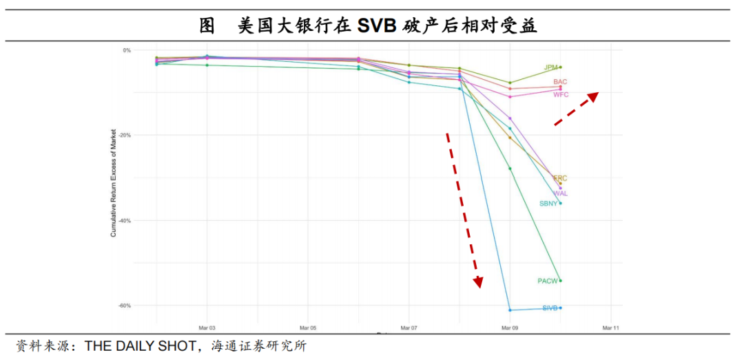 海通梁中华：风险消除了吗？——对海外中小银行风险的定量测算