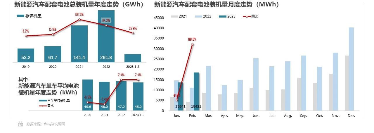 乘联会:2月我国动力电池装车量同比增长60.4%