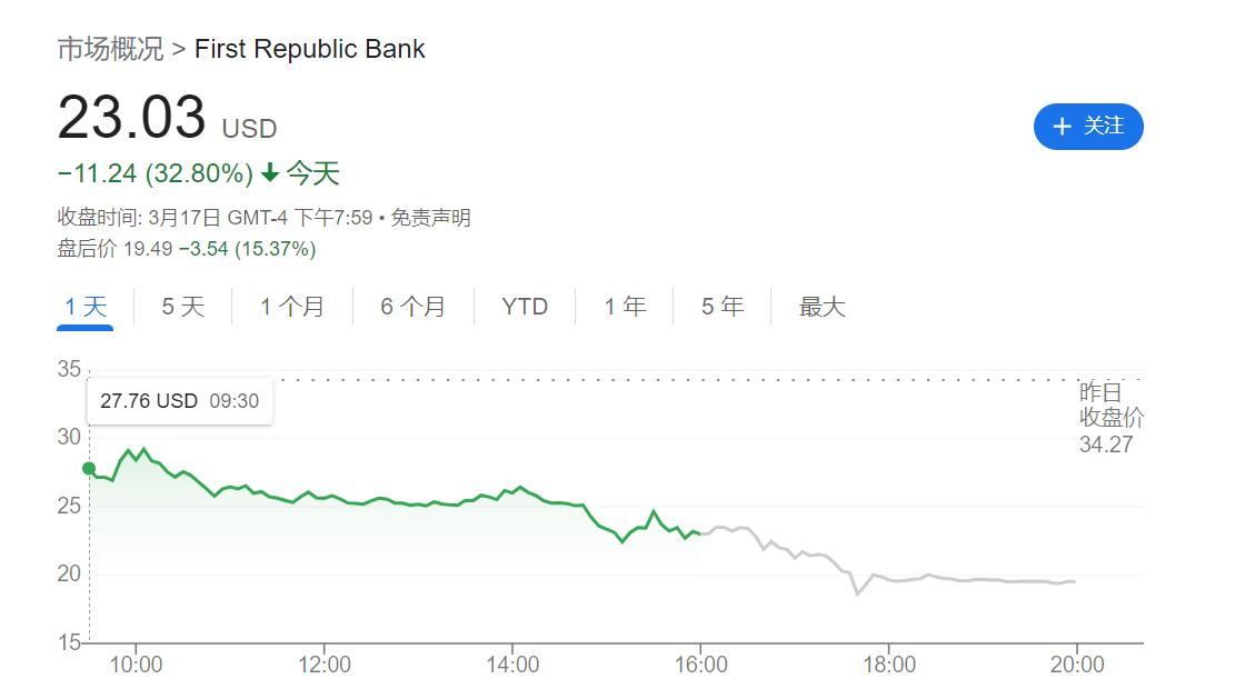 见证历史！百年瑞信被“5折”收购，172亿美元债券瞬间“一文不值”，压力来到了美国这家银行