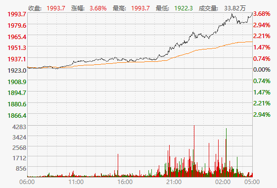 注：COMEX黄金上周五走势