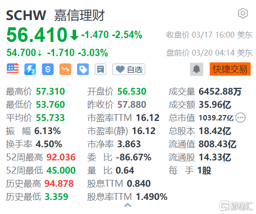 嘉信理财盘前跌超3% 市场担忧其也面临流动性问题