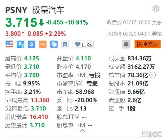 极星汽车盘前涨2.29% 极星纯电SUV-极星3正式发布