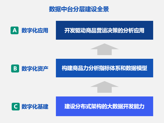 (京客隆具备360商品分析能力的数据中台建设全景图-数势科技制)