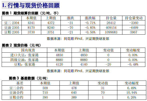 关联品种豆粕黄豆二号豆油所属公司：兴证期货