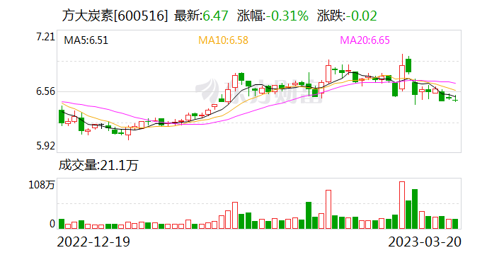 方大炭素股份 2f7e-88d58cbdf7e39d9012e01dbdbe92fd37.png