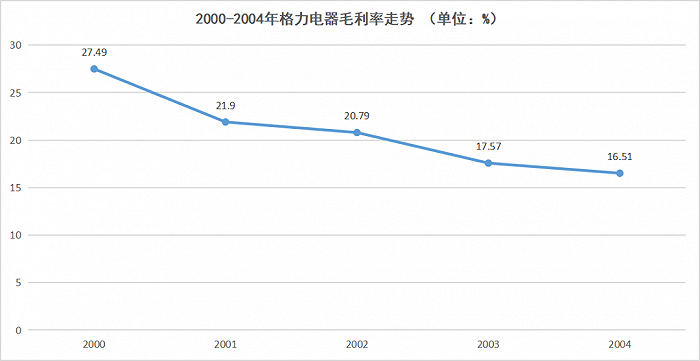 家电巨头们的“冲高”之路，走到哪儿了？