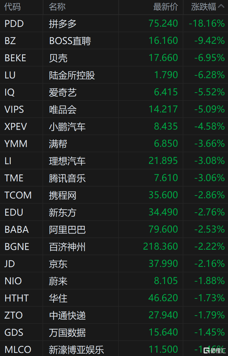 中概股大幅走低 纳斯达克中国金龙指数跌近4% 拼多多跌超18%