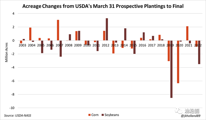 2023年美豆种植面积争夺战开始！