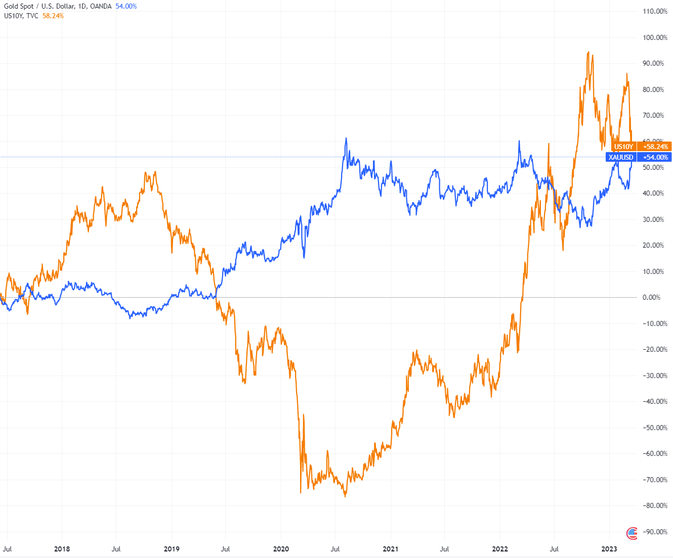 （十年期美债收益率与国际金价走势对比，来源：TradingView）