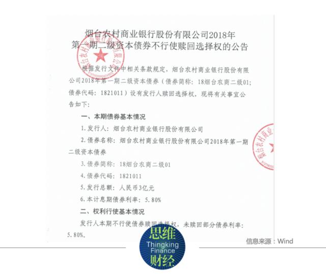 烟台农商行“拒赎”二级资本债显露压力