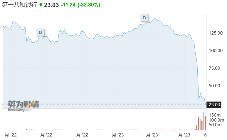 300亿注资无济于事！标普将第一共和银行信用评级再下调三级