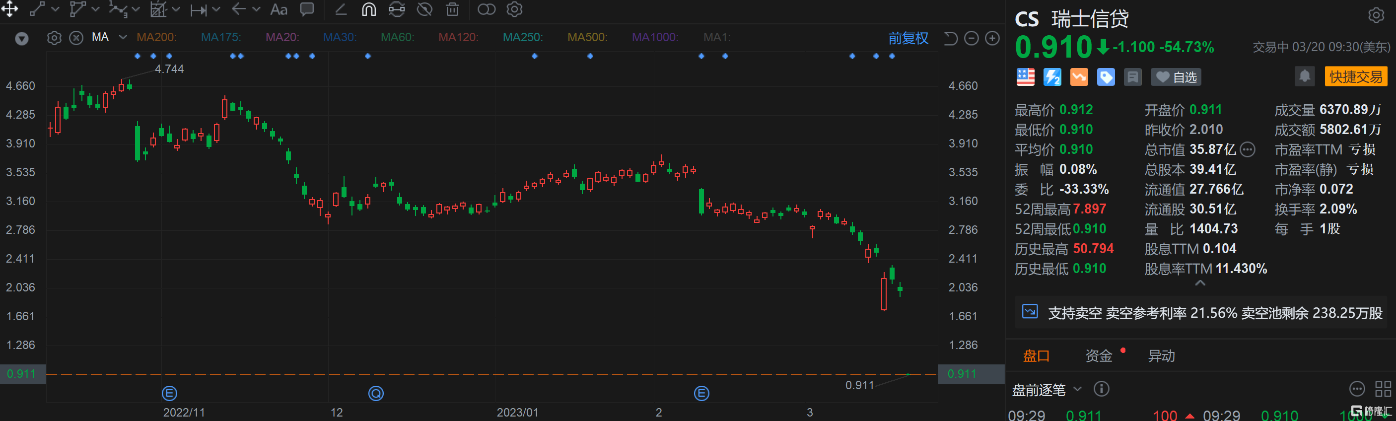 瑞士信贷暴跌55% 瑞银涨4.7% 瑞银同意以30亿瑞士法郎收购瑞信