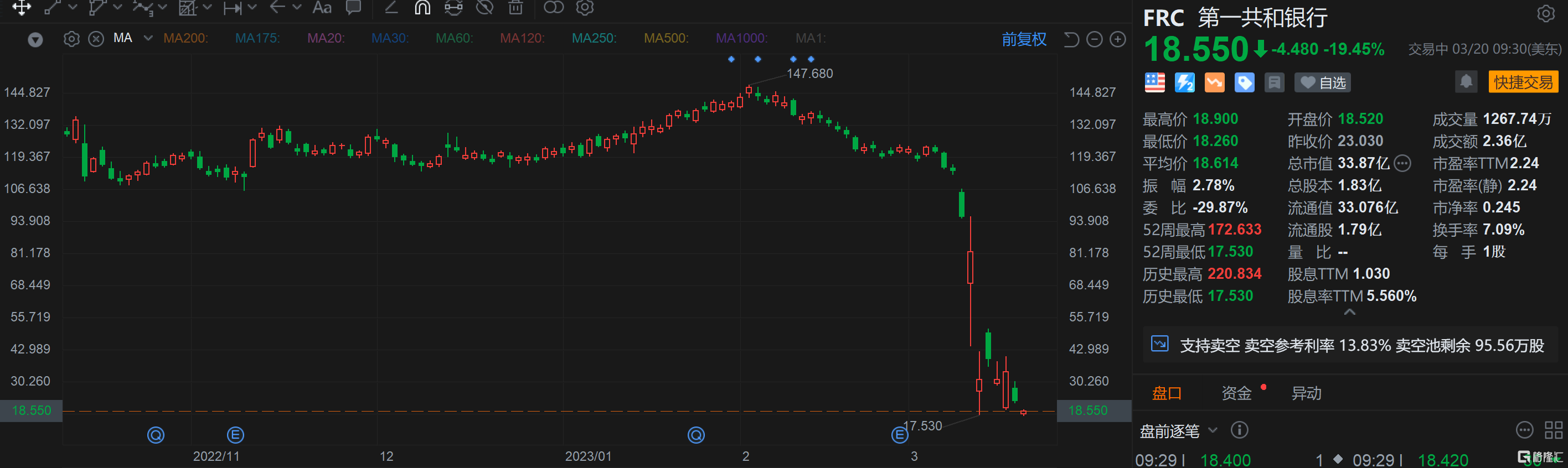 300亿美元不够，还需要发新股筹集更多资金？第一共和银行大跌20%