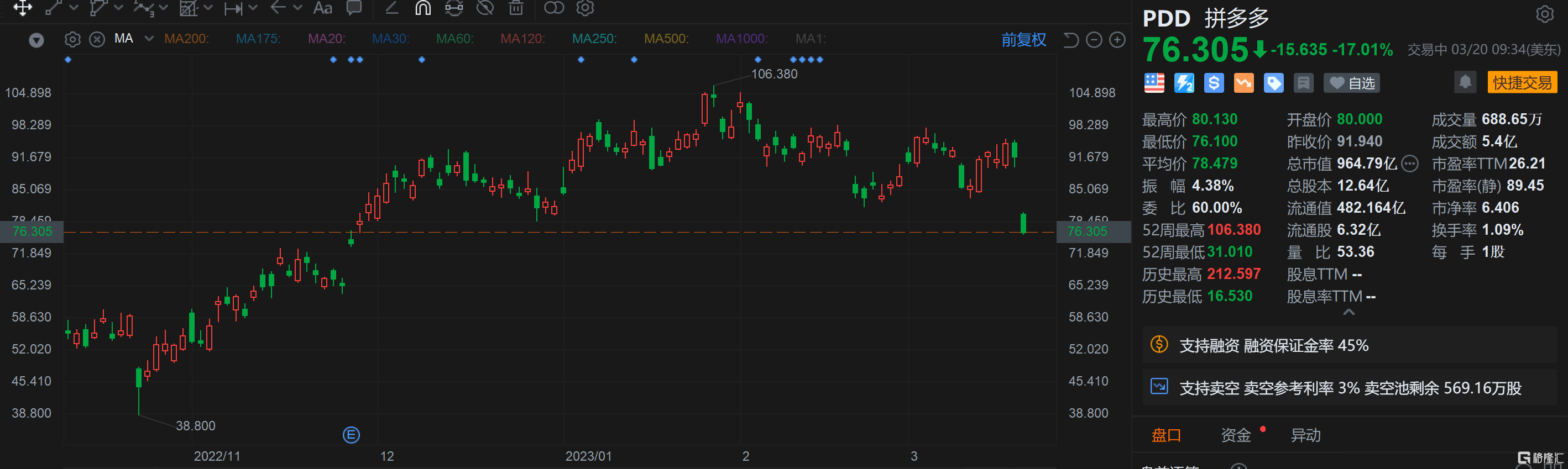 拼多多大跌17% Q4营收、利润均不及预期