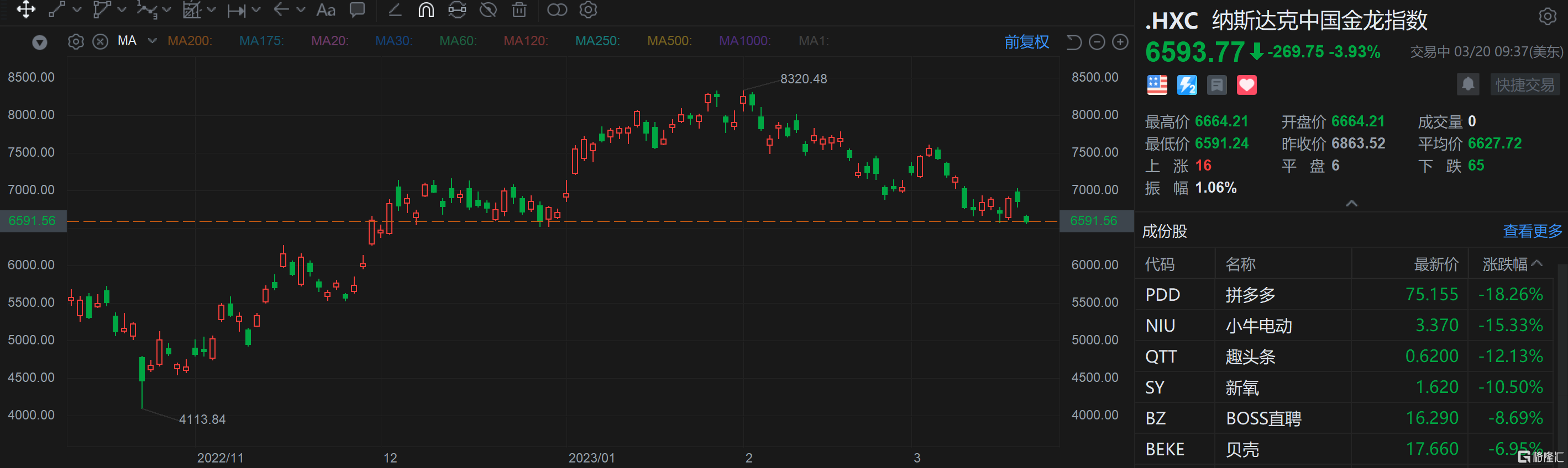 中概股大幅走低 纳斯达克中国金龙指数跌近4% 拼多多跌超18%