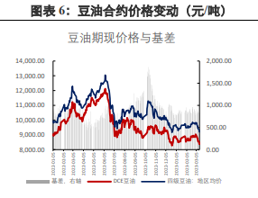 关联品种豆粕黄豆二号豆油所属公司：兴证期货