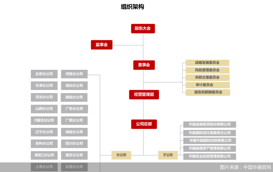 三年两度亏损，加速非主业“瘦身” 中国华融如何轻装前行？
