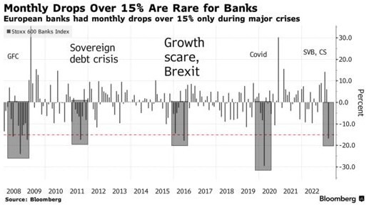 瑞银突然收购瑞信 给欧洲银行股多头敲响了警钟