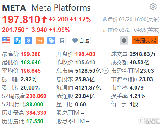 Meta Platforms盘前涨2% 花旗上调公司目标价至260美元