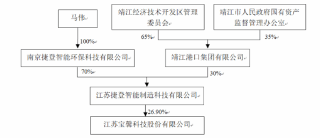 宝馨科技2022年末实控人股权架构，图源：2022年公司年报