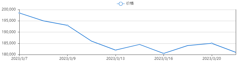金川调价|电解镍（大板）（2023-3-21）