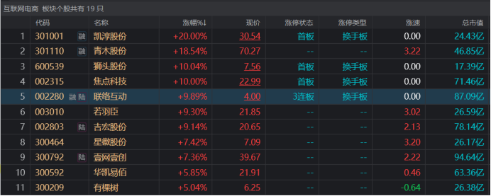 注:互联网电商股集体活跃(截至3月21日午间收盘)