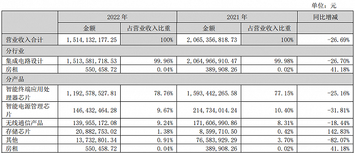 “缺芯潮”退去 全志科技净利、股价遭腰斩